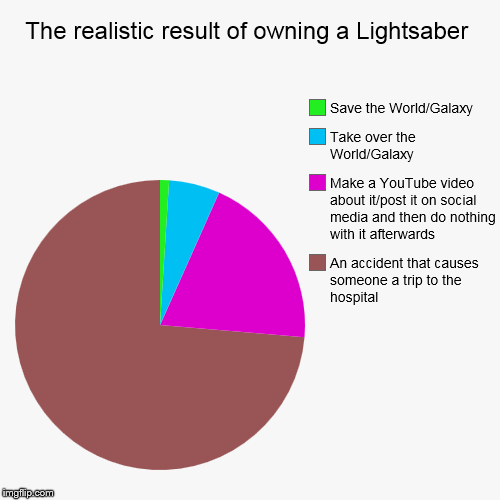 image tagged in funny,pie charts | made w/ Imgflip chart maker