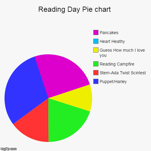 Reading Day Pie chart - Imgflip