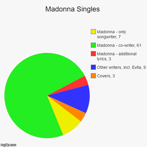 Madonna singles songwriting credits according to Wikipedia 1982-2015 | image tagged in funny,pie charts,madonna,songwriting,lady gaga | made w/ Imgflip chart maker