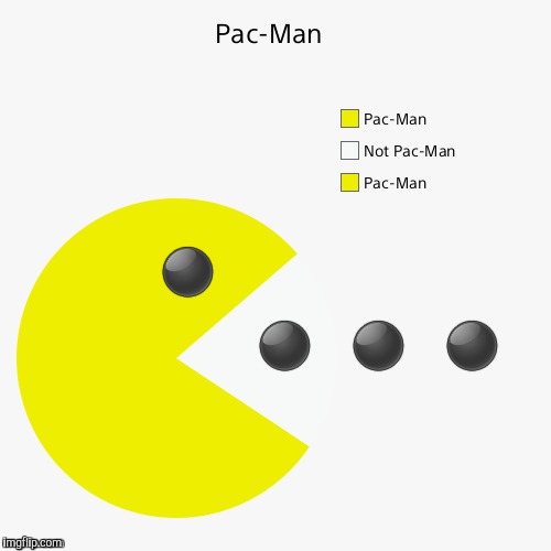 ⚫; ⚫   ⚫   ⚫ | image tagged in pie charts,pacman,funny | made w/ Imgflip meme maker