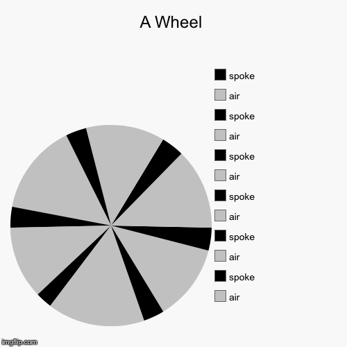 vroom vroom  | image tagged in funny,pie charts,wheel | made w/ Imgflip chart maker
