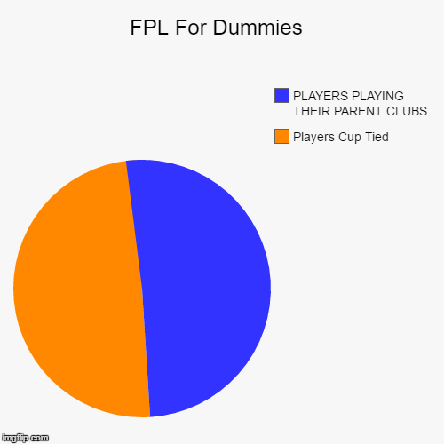 FPL For Dummies  | Players Cup Tied , PLAYERS PLAYING THEIR PARENT CLUBS | image tagged in funny,pie charts | made w/ Imgflip chart maker