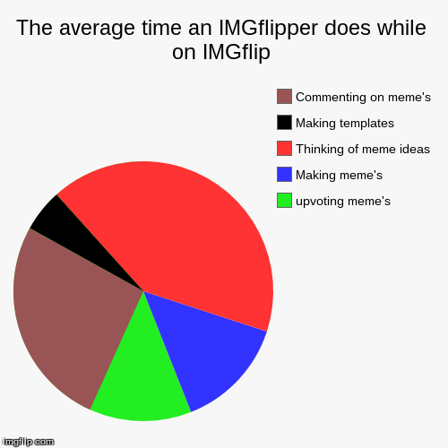 third submission | image tagged in funny,pie charts | made w/ Imgflip chart maker