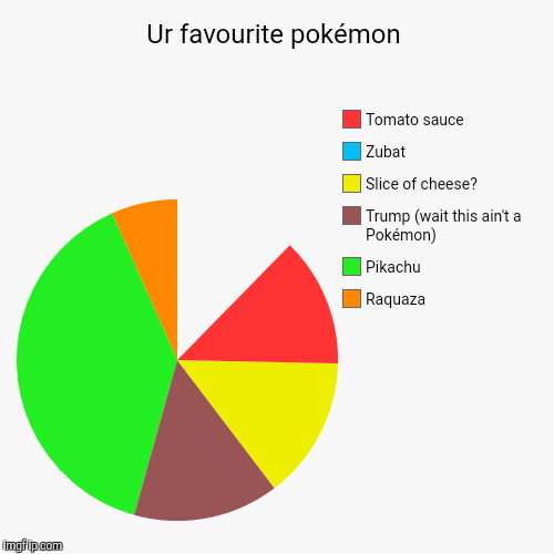 image tagged in funny,pie charts | made w/ Imgflip chart maker