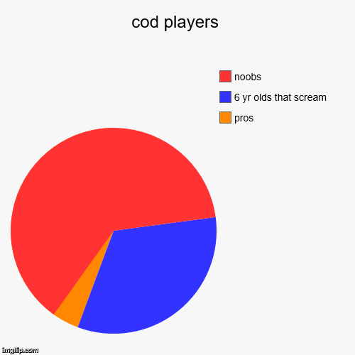 image tagged in funny,pie charts | made w/ Imgflip chart maker
