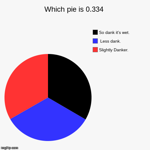 Which pie is 0.334 | Slightly Danker.,  Less dank., So dank it's wet. | image tagged in funny,pie charts | made w/ Imgflip chart maker