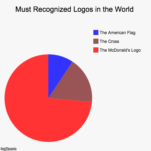 Most Recognized Logos in the World | image tagged in funny,pie charts,mcdonalds,america,jesus on the cross | made w/ Imgflip chart maker