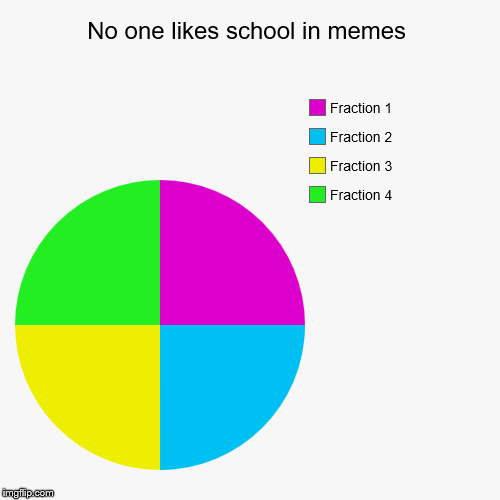 No one likes school and memes (they just don't mix) | image tagged in funny,pie charts | made w/ Imgflip chart maker