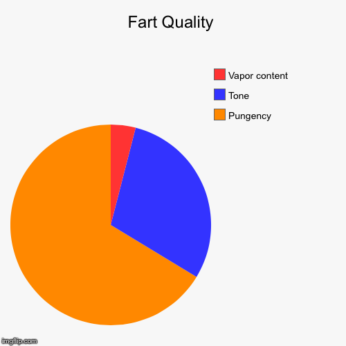 image tagged in funny,pie charts | made w/ Imgflip chart maker