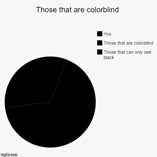 image tagged in funny,pie charts | made w/ Imgflip chart maker