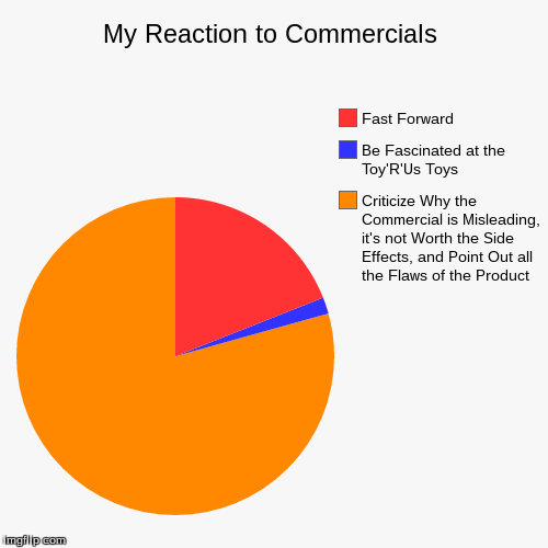 image tagged in funny,pie charts,commercials | made w/ Imgflip chart maker