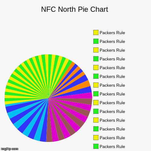 image tagged in funny,pie charts | made w/ Imgflip chart maker