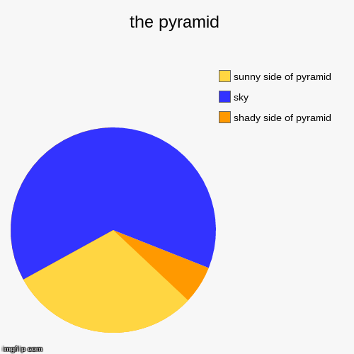 image tagged in funny,pie charts | made w/ Imgflip chart maker