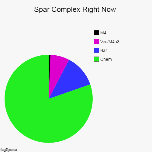 Spar Complex Right Now | Chem, Bar, Vec/M4a3, M4 | image tagged in funny,pie charts | made w/ Imgflip chart maker