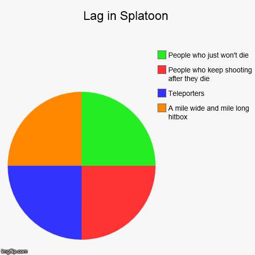 image tagged in funny,pie charts | made w/ Imgflip chart maker