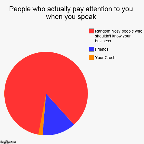 image tagged in funny,pie charts | made w/ Imgflip chart maker