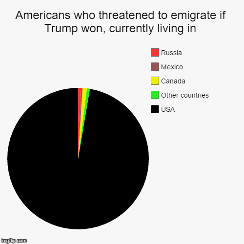 Hyperbole vs. Reality | image tagged in funny,pie charts,trump | made w/ Imgflip chart maker