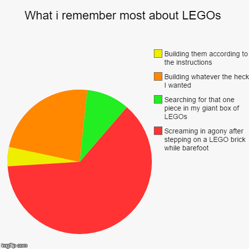 LEGOs more like Legitimate Excrutiating Goddamn Obligation | image tagged in funny,pie charts,legos,memes,xd | made w/ Imgflip chart maker