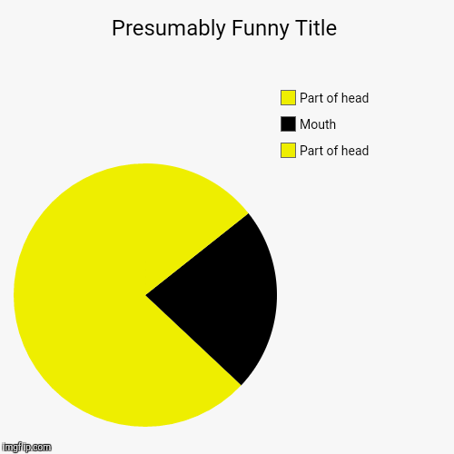 PAC man! Don't pay attention to the "presumably funny title" I messed up, lol | image tagged in funny,pie charts | made w/ Imgflip chart maker