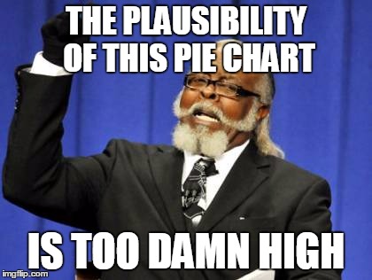 Too Damn High Meme | THE PLAUSIBILITY OF THIS PIE CHART IS TOO DAMN HIGH | image tagged in memes,too damn high | made w/ Imgflip meme maker