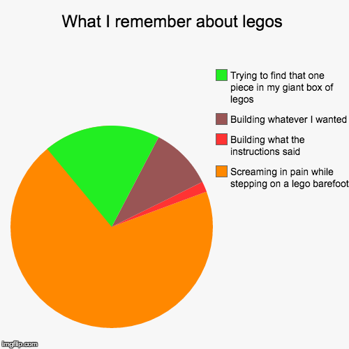 What we all remember about legos...A JuicyDeath1025 Event | image tagged in funny,pie charts,legos | made w/ Imgflip chart maker