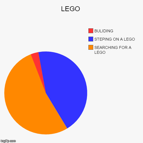 image tagged in funny,pie charts | made w/ Imgflip chart maker