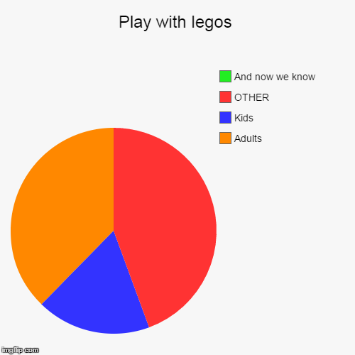 image tagged in funny,pie charts | made w/ Imgflip chart maker