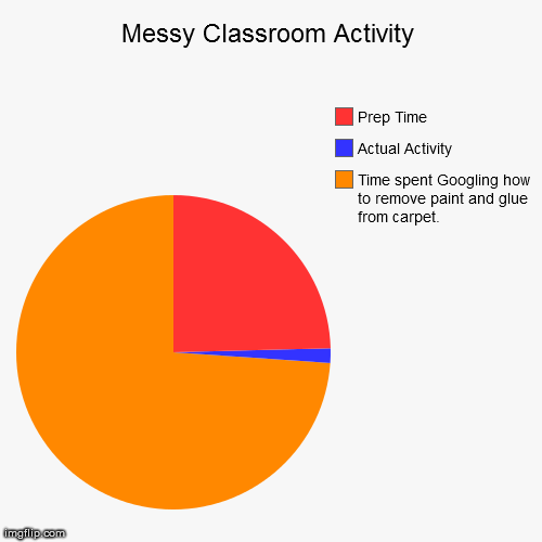 Messy Classroom Activity | Time spent Googling how to remove paint and glue from carpet., Actual Activity, Prep Time | image tagged in funny,pie charts | made w/ Imgflip chart maker