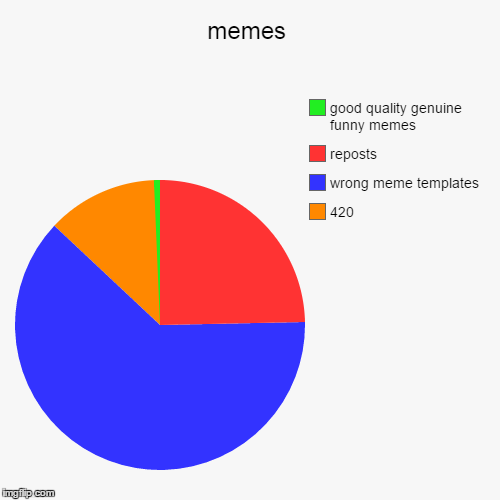 image tagged in funny,pie charts | made w/ Imgflip chart maker