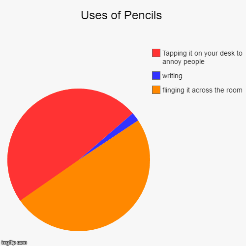 image tagged in funny,pie charts | made w/ Imgflip chart maker