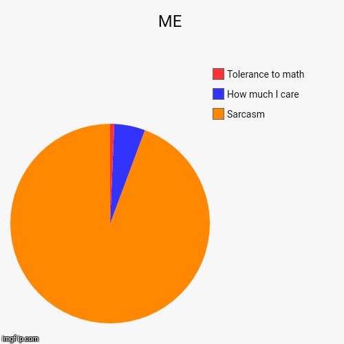 image tagged in funny,pie charts | made w/ Imgflip chart maker