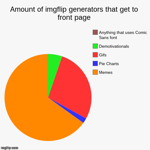 image tagged in funny,pie charts | made w/ Imgflip chart maker