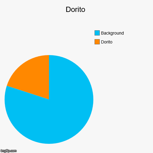 image tagged in funny,pie charts | made w/ Imgflip chart maker