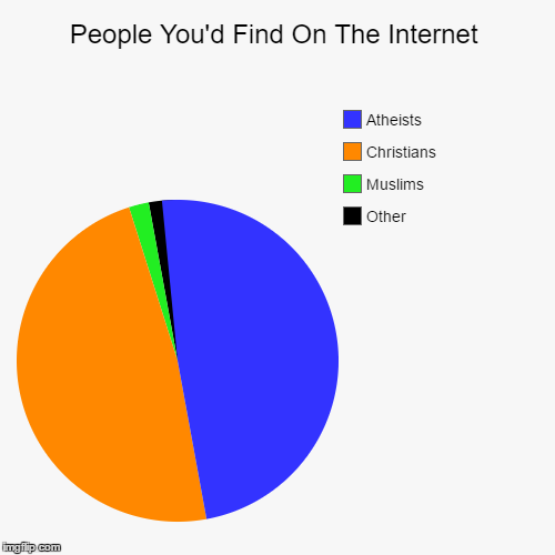 People You'd Find On The Internet | image tagged in funny,pie charts,atheists,christians,muslims,internet | made w/ Imgflip chart maker