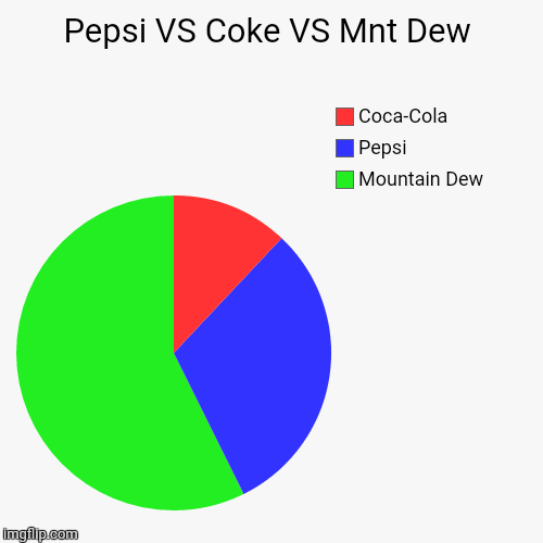 "When You Think Of Soda Products" | Pepsi VS Coke VS Mnt Dew | Mountain Dew, Pepsi, Coca-Cola | image tagged in funny,dank memes,pie charts,soda,funny memes,too dank | made w/ Imgflip chart maker