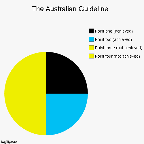 image tagged in funny,pie charts | made w/ Imgflip chart maker