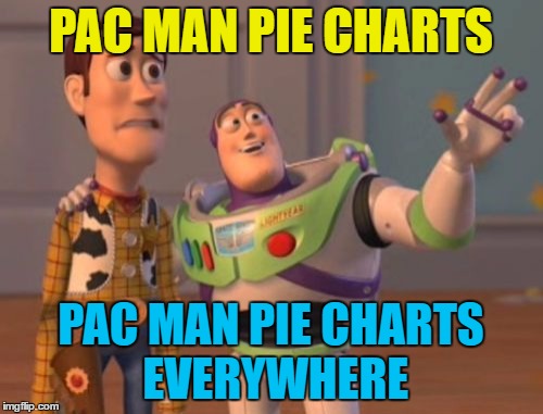 X, X Everywhere Meme | PAC MAN PIE CHARTS PAC MAN PIE CHARTS EVERYWHERE | image tagged in memes,x x everywhere | made w/ Imgflip meme maker