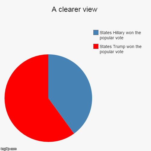 A clearer view | States Trump won the popular vote, States Hillary won the popular vote | image tagged in funny,pie charts | made w/ Imgflip chart maker