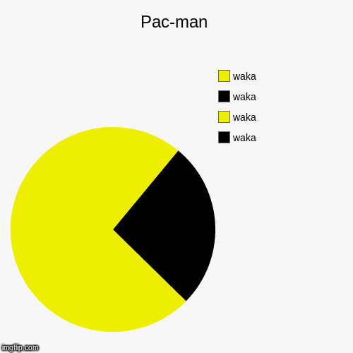 Pac-Man | image tagged in funny,pie charts,waka waka | made w/ Imgflip chart maker