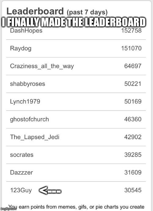 Thank you for helping me finally get on the leaderboard. | I FINALLY MADE THE LEADERBOARD; <--- | image tagged in imgflip,leaderboard,points,success,thank you | made w/ Imgflip meme maker