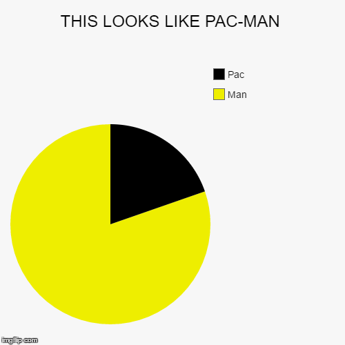 image tagged in funny,pie charts | made w/ Imgflip chart maker