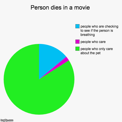 image tagged in funny,pie charts,person,dies in movie,pet,green | made w/ Imgflip chart maker