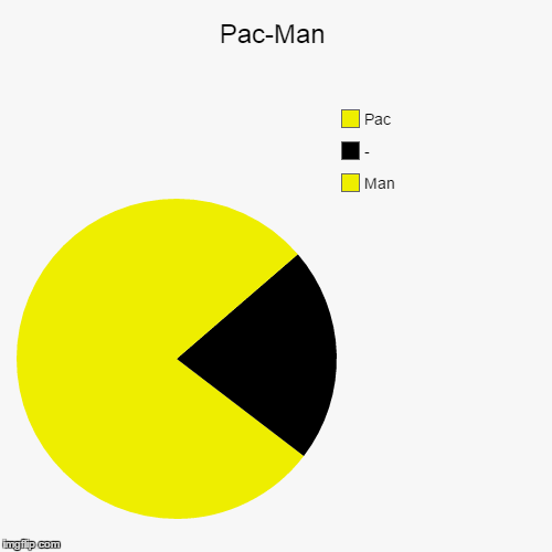 image tagged in funny,pie charts | made w/ Imgflip chart maker