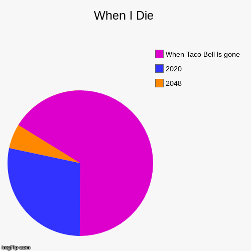 image tagged in funny,pie charts | made w/ Imgflip chart maker