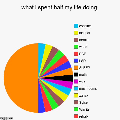 If I am not asleep I am high AF | image tagged in funny,pie charts,drugs are bad,sleep deprivation creations | made w/ Imgflip chart maker