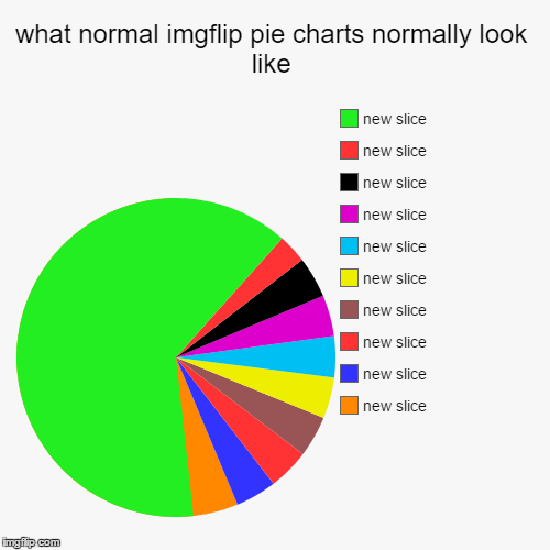 image tagged in funny,pie charts | made w/ Imgflip chart maker