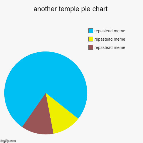 another temple pie chart - Imgflip