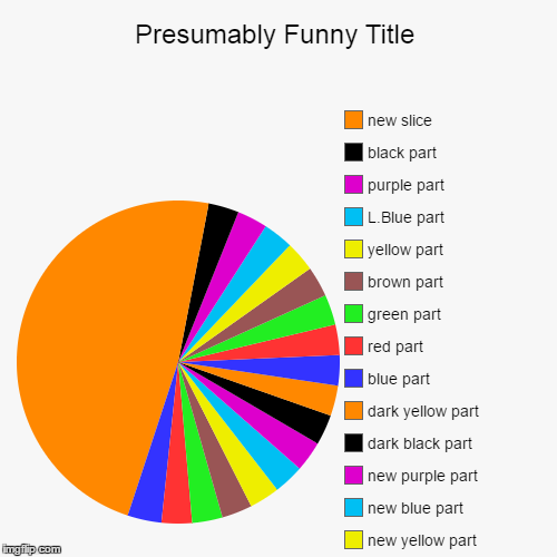The title is presumably not funny | image tagged in funny,pie charts | made w/ Imgflip chart maker