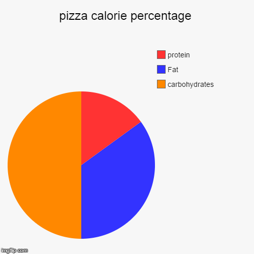 Pizza Calorie Chart