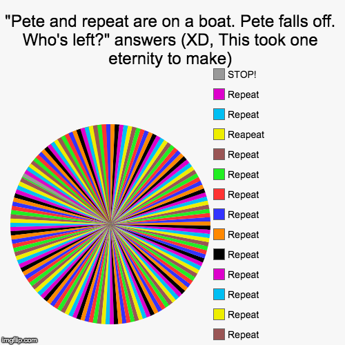 image tagged in funny,pie charts,pete and repeat,memes | made w/ Imgflip chart maker